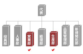 各部署が同じように機能していて、バランスのとれた生産を上げている状態で達成されます。
