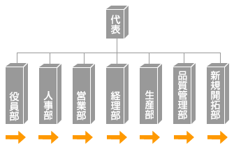7つの部門に分けられ簡素化されているものである
