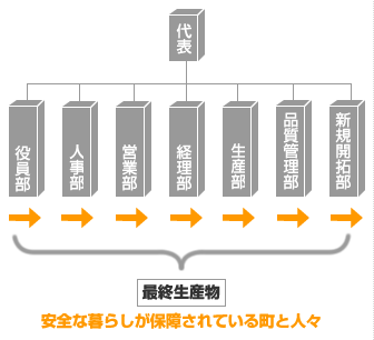 その会社が作り出しているもの